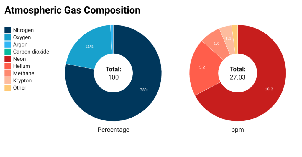 Atmospheric composition donut chart showing major components in percentage and minor components (trace gases) in ppm