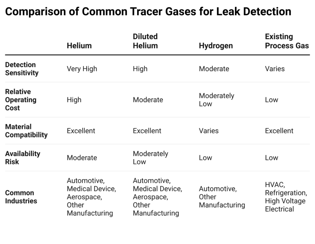 Comparison of helium diluted helium, hydrogen and existing process gases as tracer gas