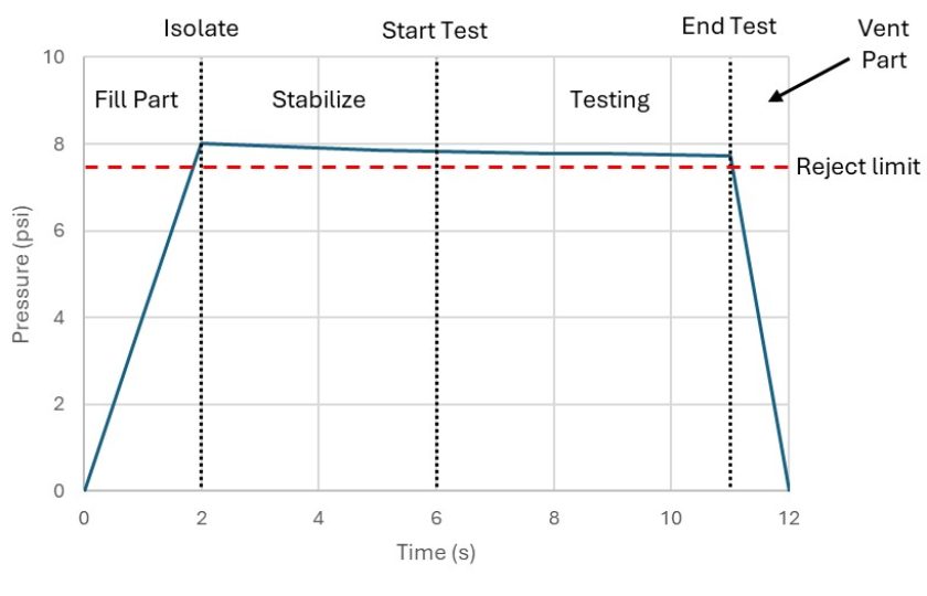 Pressure decay leak tests consist of pressurization, stabilization, testing, and venting phases.